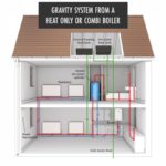 central heating systems - Gravity system diagram