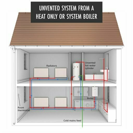 Gas System Diagram 3